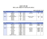 1월 6일 제주지역 가격 비싼주유소와 싼주유소 - 제주특별자치도 소비생활센터 제주특별자치도