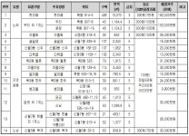  양천구 공영주차장 위탁관리자 선정 전자입찰 공고 - 전국매일신문  양천구 공영주차장 위탁관리자 선정 전자입찰 공고