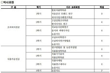 전주대학교 대학원 | 일반대학원 | 박사 | 자연과학 | 조리·식품산업학과