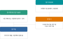 한국환경산업기술원|HOME > 주요사업 > 환경산업육성 > 창업·벤처 녹색융합클러스터 운영