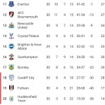 EPL 리그 순위 현황.table - 킥오프 EPL 리그 순위 현황.table