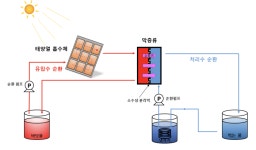 물 생산량 2배 이상 늘릴 수 있는 고효율 태양열 막증류 기술 개발... 물 생산량 2배 이상  늘릴 수 있는 고효율 태양열 막증류 기술 개발... 