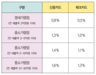 이슈 - 신용카드 수수료 환급제도 알아보기 - 대한미용사회중앙회 이슈 - 신용카드 수수료 환급제도 알아보기