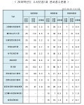 공지사항 > 커뮤니티 | 서울정수캠퍼스