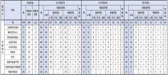 공지사항 > 커뮤니티 | 서울정수캠퍼스