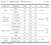 장애학생을 위한 가상현실 기반 중재프로그램에 대한 특수교사의 인식 비교 -한국융합학회논문지 | Korea Science