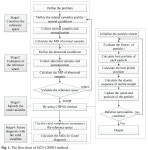 Based on MTS-CBPSO Method: A Case Study of Financial Distress Prediction -Journal of Information Processing Systems | Korea Science