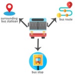 A Design and Implementation of Bus Information Notification Application -Journal of the Korea Society of Computer and Information... 