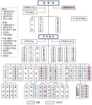 행정자치부, 18부·5처·17청·4실 체제로…중소기업부 신설