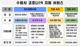 경인투데이뉴스 수원시, 해외입국자 빈틈없이 관리해 지역사회 감염 막는다