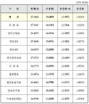 경인투데이뉴스 산업통상자원부,유가하락에 도시가스요금 평균 13.1% 내린다.