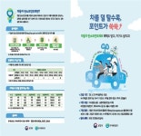 경인투데이뉴스 대구시, 생활비 절약하는 꿀팁, 탄소포인트제 가입하세요!