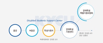 센터소개 >조직소개 > 장애학생지원센터 건양사이버대학교 장애학생지원센터