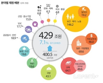 정부 2018 예산안 속 조경·건설 사업 및 예산은? [라펜트 조경뉴스]