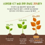 스마트팜·스마트농업 관심 3년간 25% 늘었다 [라펜트 조경뉴스]