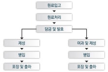 주류별 제조공정 서론 - 램프쿡