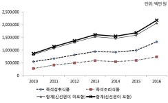 가정간편식(HMR) 시장 동향 ㈜닐슨코리아 ScanTrack 자료 - 램프쿡