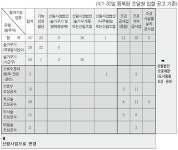 ‘산림사업’으로 바뀌면…조경업역 축소 불가피 < 동정 < 조경·경관 < 기사본문 - Landscape Times ‘산림사업’으로 바뀌면…조경업역... 