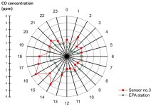 IJERPH  | Free Full-Text | Monitoring Street-Level Spatial-Temporal Variations of Carbon Monoxide in Urban Settings Using a... 