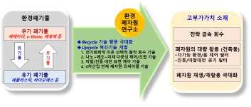 환경폐자원연구소