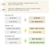 인터넷 건축행정시스템 안내 정책정보 상세보기
