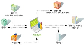 인터넷 건축행정시스템 안내 정책정보 상세보기