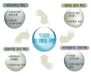 인터넷 건축행정시스템 안내 정책정보 상세보기