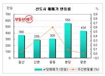 부동산거래소 - 부동산 거래, 매수, 매도, 실시간 매물, 실시간 전월세 | 부동산뱅크