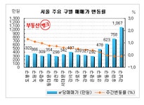 부동산거래소 - 부동산 거래, 매수, 매도, 실시간 매물, 실시간 전월세 | 부동산뱅크
