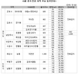 부동산거래소 - 부동산 거래, 매수, 매도, 실시간 매물, 실시간 전월세 | 부동산뱅크