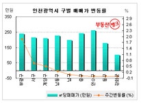 오피스텔 | 단독 다가구 | 빌라 다세대 연립 | 원룸 - 뉴스, 매물, 시세 | 부동산뱅크