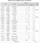 부동산거래소 - 부동산 거래, 매수, 매도, 실시간 매물, 실시간 전월세 | 부동산뱅크