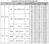 재개발/재건축 - 고시자료, 시세, 매물, 재건축 구역, 사업단계별 정보 | 부동산뱅크