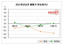 재건축•버블세븐, ‘급매도 안팔린다’