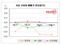 재건축•버블세븐, ‘급매도 안팔린다’