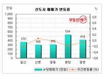 재건축•버블세븐, ‘급매도 안팔린다’