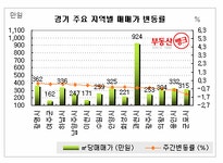 재개발/재건축 - 고시자료, 시세, 매물, 재건축 구역, 사업단계별 정보 | 부동산뱅크