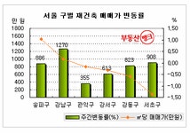 [11월 1주 전국시황] 강남구 재건축, 8개월 만에 가격 ‘高高’ | 부동산뱅크 시세