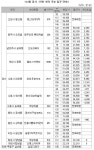 [2008년 12월 입주] 수도권 재건축단지 입주 ‘봇물’ | 부동산뱅크 뉴스