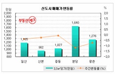 부동산거래소 - 부동산 거래, 매수, 매도, 실시간 매물, 실시간 전월세 | 부동산뱅크