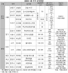 [2월 분양] 전년대비 ‘반토막’…4천여 가구 일반분양 | 부동산뱅크 분양