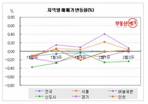 신도시 아파트값, 나 홀로 맥 못 춰