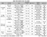 양도세 면제…지방 ‘알짜 미분양’ 찜해 볼까?