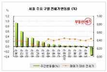 [6월 2주 주간시황] 수도권 아파트 전세물량 ‘동났다’  | 부동산뱅크 뉴스