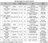 대형 교통 호재…남아있는 ‘노른자위’를 잡아라! | 부동산뱅크 뉴스