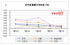 [8월 1주 주간시황] 휴가철 비수기, ‘오르는 곳은 오른다’ | 부동산뱅크 뉴스