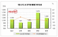 [8월 1주 주간시황] 휴가철 비수기, ‘오르는 곳은 오른다’ | 부동산뱅크 뉴스