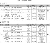 [9월 3주 분양] 수도권 분양 바람…알짜 물량 ‘풍성’ | 부동산뱅크 뉴스