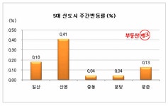 [9월 3주 주간시황] 매수자 관망세 돌입, 매매시장 ‘찬바람’ | 부동산뱅크 뉴스
