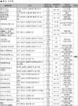 [11월 분양] 별내, 광교, 김포 등 신도시 물량 ‘풍년’ | 부동산뱅크 뉴스